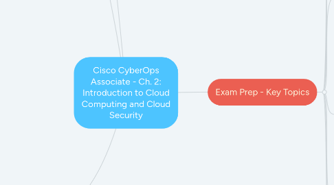 Mind Map: Cisco CyberOps Associate - Ch. 2: Introduction to Cloud Computing and Cloud Security