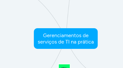 Mind Map: Gerenciamentos de serviços de TI na prática