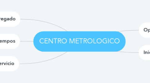 Mind Map: CENTRO METROLOGICO