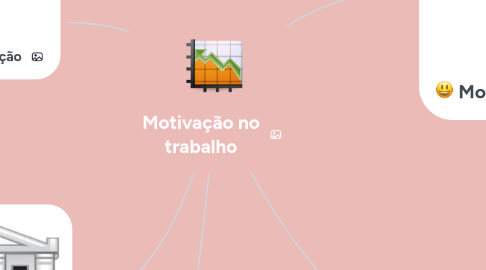 Mind Map: Motivação no trabalho