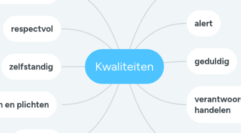 Mind Map: Kwaliteiten