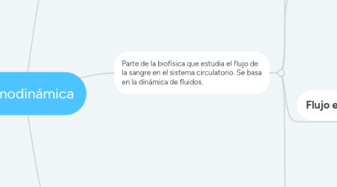 Mind Map: Hemodinámica