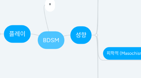 Mind Map: BDSM