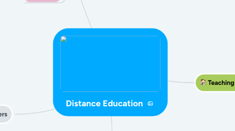 Mind Map: Distance Education