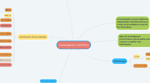 Mind Map: Investigación científica