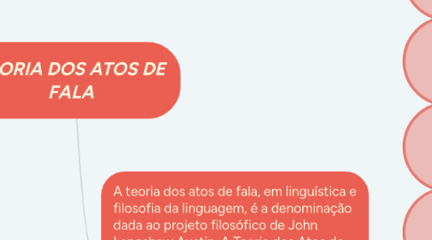 Mind Map: TEORIA DOS ATOS DE FALA