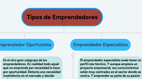 Mind Map: Tipos de Emprendedores