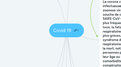 Mind Map: Covid 19