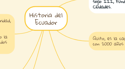 Mind Map: Historia del Ecuador