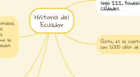 Mind Map: Historia del Ecuador