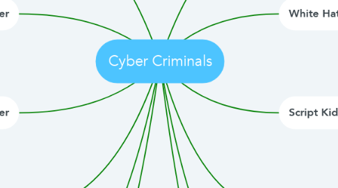 Mind Map: Cyber Criminals
