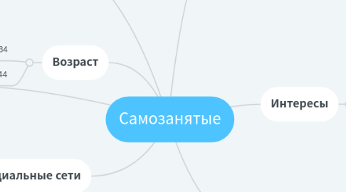 Mind Map: Самозанятые