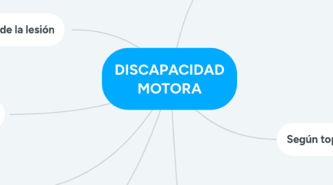 Mind Map: DISCAPACIDAD MOTORA