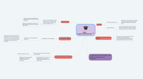 Mind Map: Perfil ocupacional/profesional