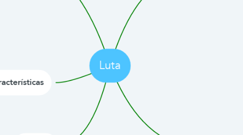 Mind Map: Luta