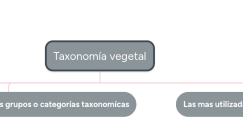 Mind Map: Taxonomía vegetal