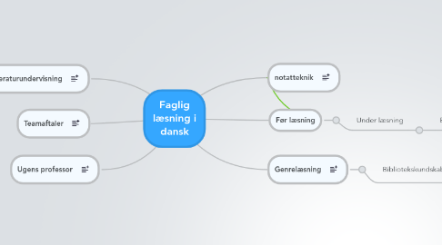 Mind Map: Faglig læsning i dansk