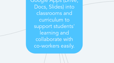 Mind Map: Goal/purpose: Integrate Basic Google Apps (Drive, Docs, Slides) into classrooms and curriculum to support students' learning and collaborate with co-workers easily.