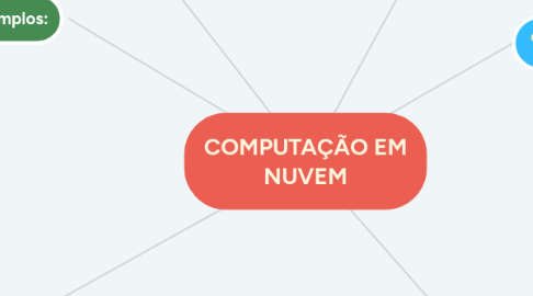 Mind Map: COMPUTAÇÃO EM NUVEM