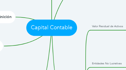 Mind Map: Capital Contable