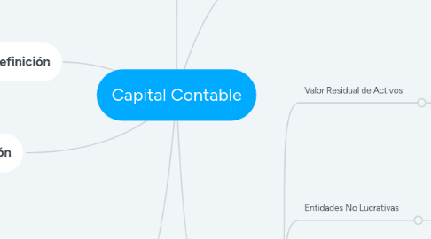 Mind Map: Capital Contable