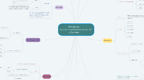 Mind Map: Disciplinas Económicas-Administrativas y Sociales