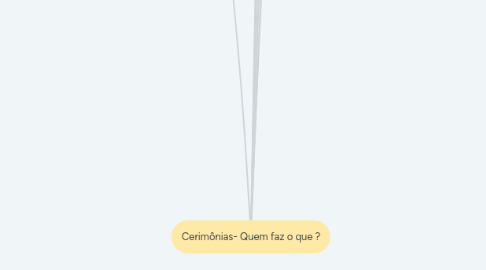 Mind Map: Cerimônias- Quem faz o que ?