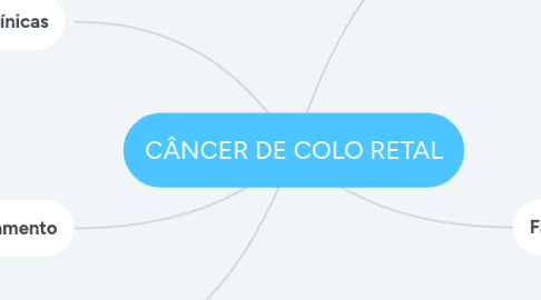 Mind Map: CÂNCER DE COLO RETAL