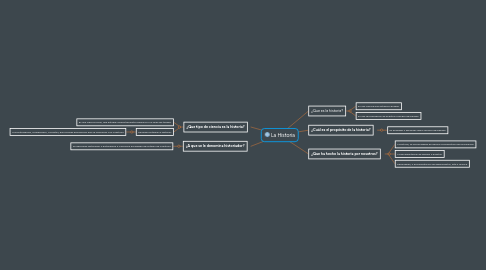 Mind Map: La Historia