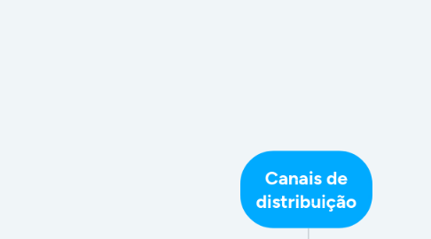 Mind Map: Canais de distribuição