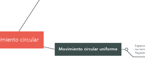 Mind Map: Movimiento circular