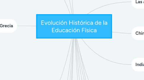Mind Map: Evolución Histórica de la Educación Física