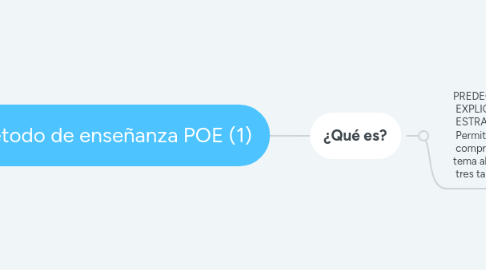 Mind Map: Método de enseñanza POE (1)