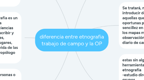 Mind Map: diferencia entre etnografia trabajo de campo y la OP