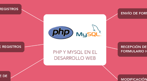 Mind Map: PHP Y MYSQL EN EL DESARROLLO WEB