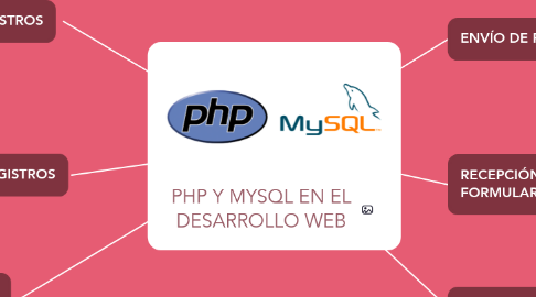 Mind Map: PHP Y MYSQL EN EL DESARROLLO WEB