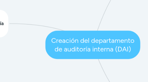 Mind Map: Creación del departamento de auditoría interna (DAI)