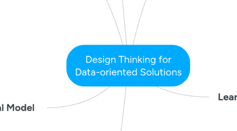 Mind Map: Design Thinking for Data-oriented Solutions