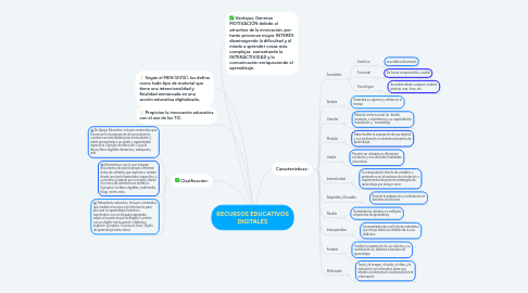 Mind Map: RECURSOS EDUCATIVOS DIGITALES