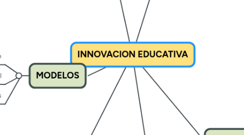 Mind Map: INNOVACION EDUCATIVA