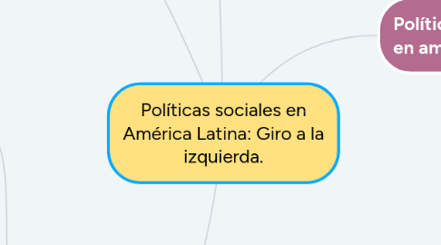 Mind Map: Políticas sociales en América Latina: Giro a la izquierda.