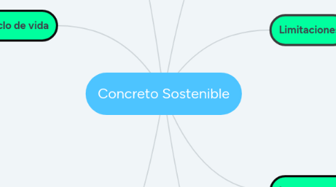 Mind Map: Concreto Sostenible