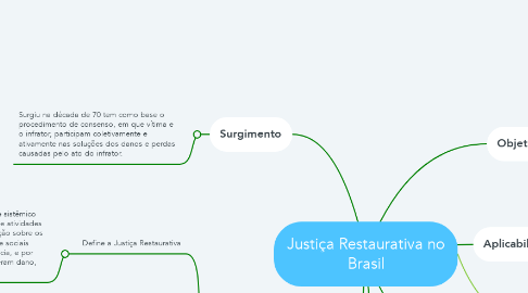Mind Map: Justiça Restaurativa no Brasil