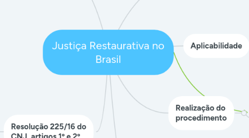 Mind Map: Justiça Restaurativa no Brasil