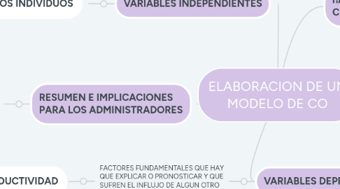 Mind Map: ELABORACION DE UN MODELO DE CO