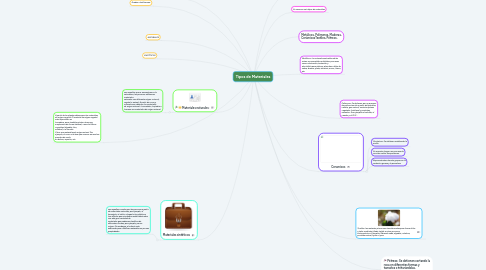 Mind Map: Tipos de Materiales