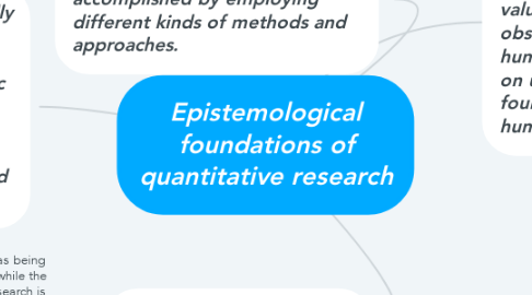 Mind Map: Epistemological foundations of quantitative research