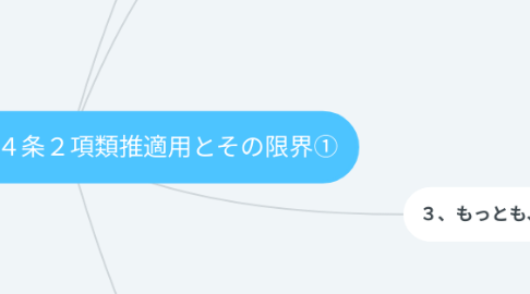 Mind Map: 第11問 民法94条2項類推適用とその限界①