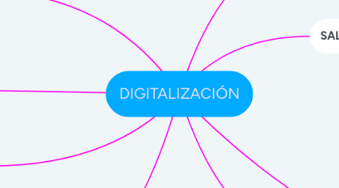 Mind Map: DIGITALIZACIÓN