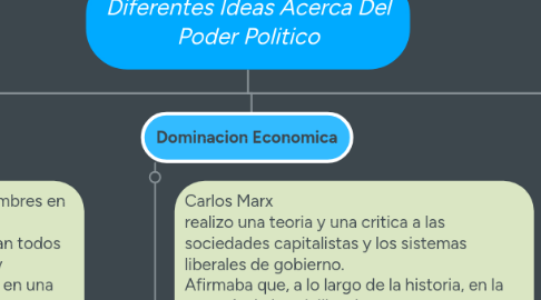 Mind Map: Diferentes Ideas Acerca Del Poder Politico